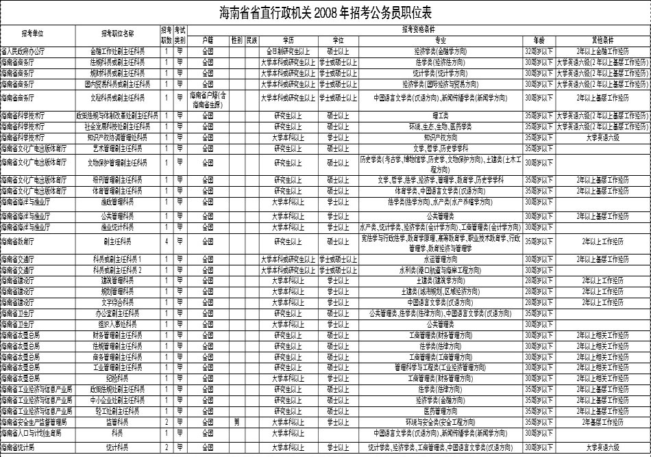 海南省省直行政机关2008年招考公务员职位表