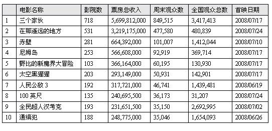 2019韩国票房排行榜_韩国影史票房排行榜-全智贤主演 抗日 片票房进韩国