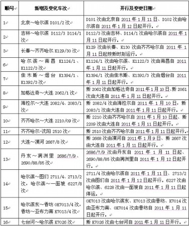新增28对列车7对停运; 铁路运行图 最新铁路运行图 我市将首次开通至