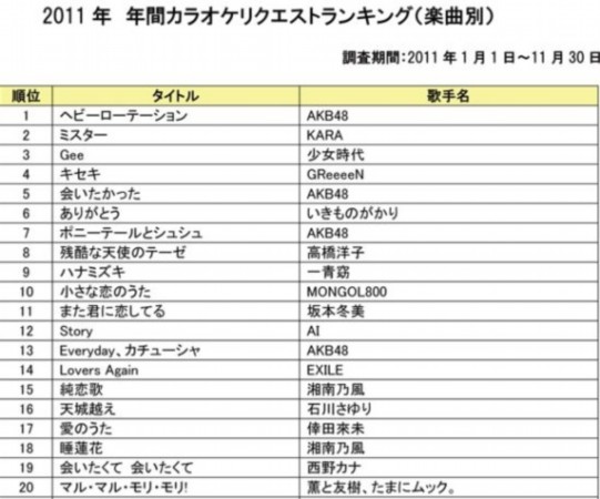 日本音乐排名_日本性感大胸美女排名(2)