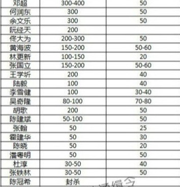 男女演员片酬表曝光:李连杰章子怡居首陈冠希