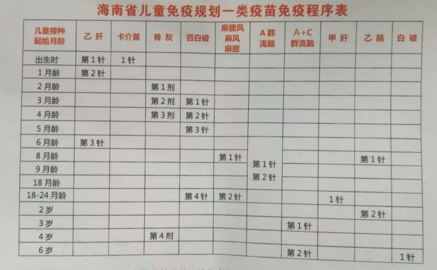 新手爸妈 三亚0～6岁儿童可免费接种这11种一类疫苗