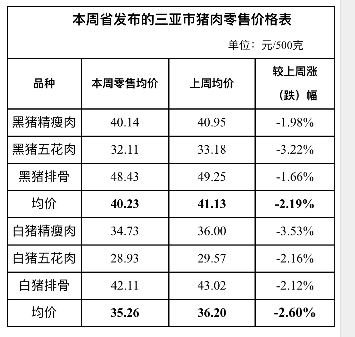 猪肉价格今日价图片